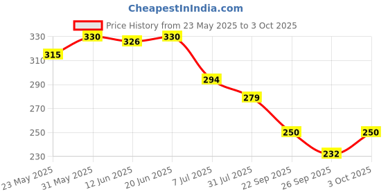 flipkart.com countrylink Slug Flexible Relieving Stress Smooth Feel Realist And Fun Fidget Toy countrylink Price History Graph from 23 May 2025 to 3 Oct 2025