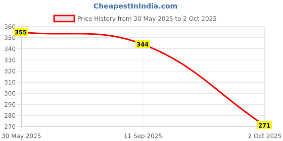 flipkart.com countrylink Slug Flexible Relieving Stress Smooth Feel Realist And Fun Fidget Toy countrylink Price History Graph from 30 May 2025 to 2 Oct 2025