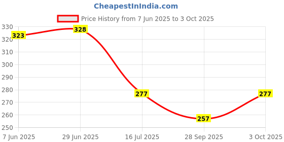 flipkart.com countrylink Smart Activity Fun And Learning Geometrics Shape Matching Five Column Blocks countrylink Price History Graph from 7 Jun 2025 to 3 Oct 2025