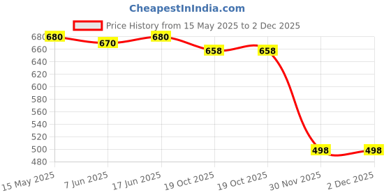flipkart.com countrylink Spinning Stacking Toys,Baby Sensory Spin Rings Toy,Rainbow Spinning Stacking Toy countrylink Price History Graph from 15 May 2025 to 2 Dec 2025