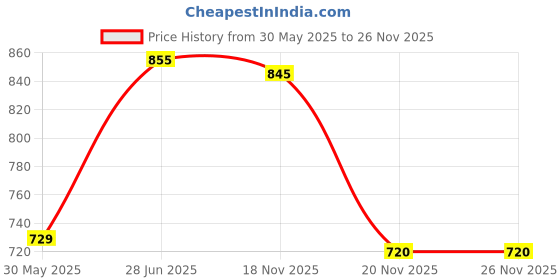 flipkart.com countrylink Suitcase Doctor Kit Set for Kid Doctor Accessories Briefcase Role Play Toy(1Set) countrylink Price History Graph from 30 May 2025 to 25 Nov 2025