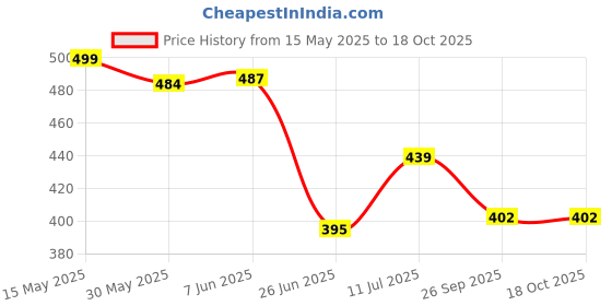 flipkart.com countrylink Table Tennis Racket Set with Balls, Green, For All people (Multicolor) Table Tennis Kit countrylink Price History Graph from 15 May 2025 to 18 Oct 2025