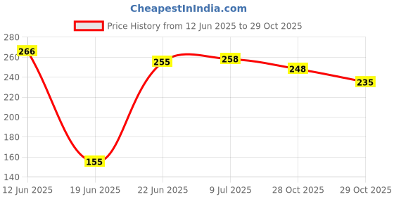 flipkart.com countrylink Tennis Trainer Rebound Ball with String Self-Pracitce Outdoor Toy Table Tennis Kit countrylink Price History Graph from 12 Jun 2025 to 28 Oct 2025