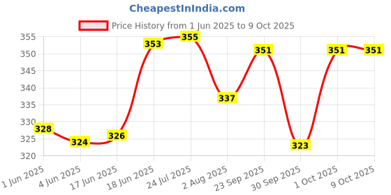 flipkart.com countrylink Tetra Tower Swing Stack Balancing Stacking Building Blocks Interactive Game countrylink Price History Graph from 1 Jun 2025 to 8 Oct 2025
