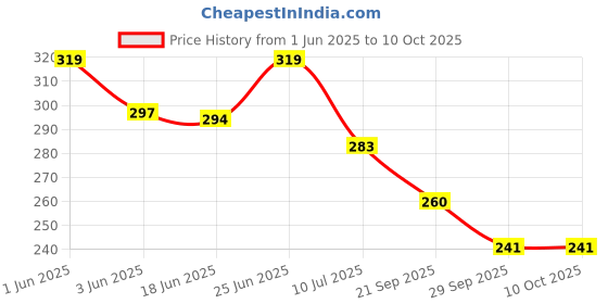 flipkart.com countrylink Toddler Early Development Educational Toy Stack Drop, Go Ball Ramp Toy Set countrylink Price History Graph from 1 Jun 2025 to 10 Oct 2025