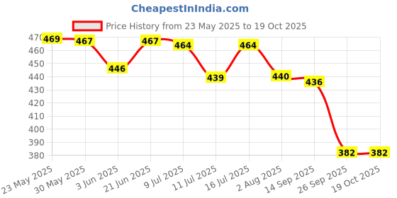 flipkart.com countrylink Trainer for table tennis that hanging Training Ball Game Set for Your Children Table Tennis Kit countrylink Price History Graph from 23 May 2025 to 19 Oct 2025