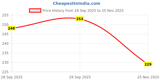flipkart.com countrylink Triangle Chess, Geometric, Innovative Rubber Board Portable Travel-Friendly Fun Strategy & War Board Game countrylink Price History Graph from 28 Sep 2025 to 25 Nov 2025