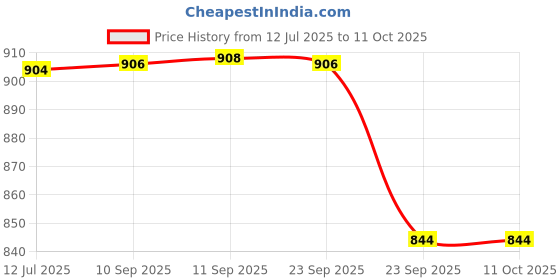 flipkart.com countrylink Volkswagen 1:32 Die-Cast Bus with Light, Music, Pull Back & Open Doors countrylink Price History Graph from 12 Jul 2025 to 10 Oct 2025