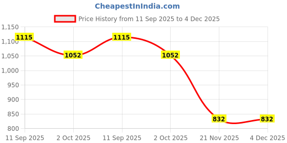 flipkart.com countrylink Wave Board LED Flash Colorful Lights on Wheels Carry Bag (Multicolor) countrylink Price History Graph from 11 Sep 2025 to 4 Dec 2025
