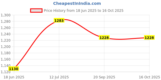 flipkart.com countrylink Waveboard Heavy Duty Skateboard with 360-degree Caster Wheels LED Light countrylink Price History Graph from 18 Jun 2025 to 16 Oct 2025