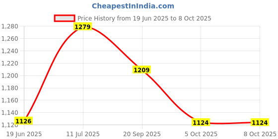flipkart.com countrylink Waveboard Illuminating PU 2 Wheels with LED Flash Lights Skating Beginners(1Pcs) countrylink Price History Graph from 19 Jun 2025 to 5 Oct 2025