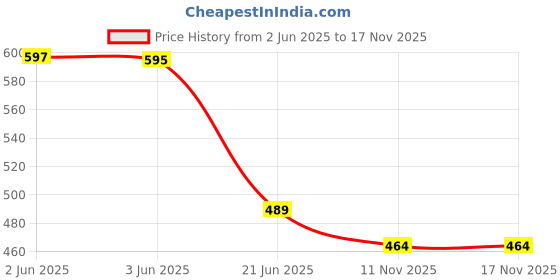 flipkart.com countrylink Wood Block Game and Tumble Tower Game for Kids and Adults 48 pcs Blocks countrylink Price History Graph from 2 Jun 2025 to 17 Nov 2025