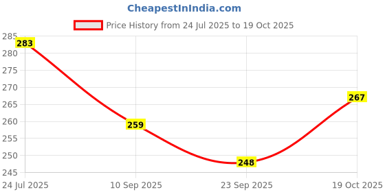 flipkart.com county ®Premium quality 20 Wooden coins With 1 stricker & 1 powder 40gm Carrom Pawns county Price History Graph from 24 Jul 2025 to 19 Oct 2025