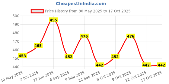 flipkart.com magnemite Coup Card & Board Game Strategic Bluffing Fun Party Game for Family & Friends magnemite Price History Graph from 30 May 2025 to 16 Oct 2025