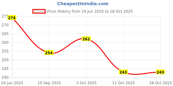 flipkart.com natali traders Couple Anniversary Scroll Card - Greeting Card natali traders Price History Graph from 24 Jun 2025 to 17 Oct 2025