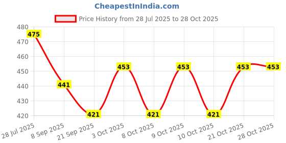 flipkart.com barodian's Couple Doll | Honeymoon Dancing Couple Figurine with Movable Joints barodian's Price History Graph from 28 Jul 2025 to 27 Oct 2025