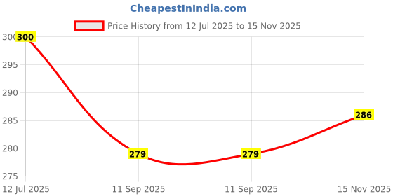flipkart.com ctc creation Couple Doll Set Dress Folding Hands Legs Moving Neck (Multicolor) ctc creation Price History Graph from 12 Jul 2025 to 15 Nov 2025