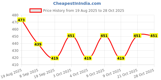 flipkart.com barodian's Couple Doll SET | Honeymoon couple with movable joints| Dancing Couple Doll barodian's Price History Graph from 19 Aug 2025 to 27 Oct 2025