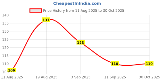 flipkart.com vartin Couple Eye Cartoon Eye Mask for Kids/Adults For Sleeping Yoga Travel Mask vartin Price History Graph from 11 Aug 2025 to 30 Oct 2025