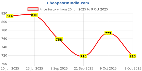 flipkart.com sr toys Couple On-The-Go Beach Party Accessories Doll Set (Multicolor) sr toys Price History Graph from 20 Jun 2025 to 9 Oct 2025