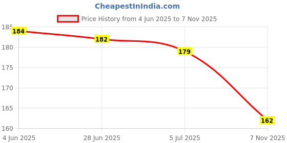 flipkart.com kanak jewels Couple Pendant "P" Letter Gold plated Valentine alphabet Cubic Zirconia Pendant Gold-plated Cubic Zirconia Brass Pendant kanak jewels Price History Graph from 4 Jun 2025 to 7 Nov 2025
