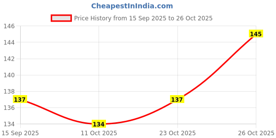 flipkart.com kazare Couple Rings | valentine Gifts | proposal Rings For Him & Her Alloy Silver Plated Ring Set kazare Price History Graph from 15 Sep 2025 to 26 Oct 2025
