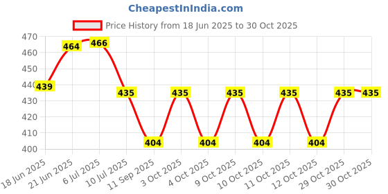 flipkart.com fab2classy Couple special Love Lamp Table Lamp fab2classy Price History Graph from 18 Jun 2025 to 30 Oct 2025
