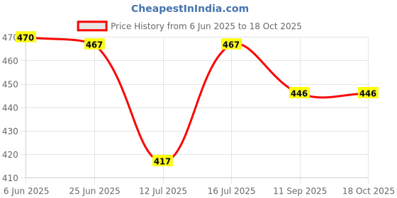 flipkart.com wonder star COUPLER FOR JTC (BOTTOM SQAURE TYPE) Mixer Grinder Coupler wonder star Price History Graph from 6 Jun 2025 to 18 Oct 2025