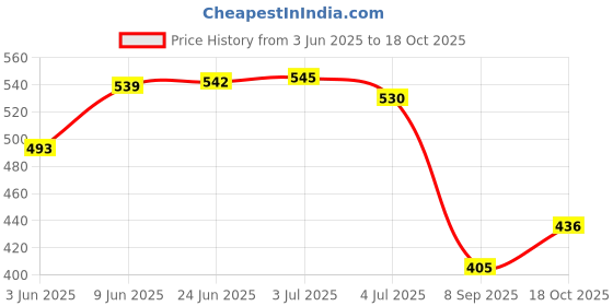 flipkart.com sujata COUPLER Mixer Grinder Coupler sujata Price History Graph from 3 Jun 2025 to 18 Oct 2025