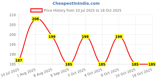 flipkart.com vkventure Couples 3D Illusion LED Romantic Night Lamp Wall Lights Lamp Shade vkventure Price History Graph from 10 Jul 2025 to 18 Oct 2025