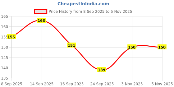 flipkart.com couples emotion Cute Elephant with butterfly Beautiful printed white Ceramic Coffee Mug couples emotion Price History Graph from 8 Sep 2025 to 5 Nov 2025