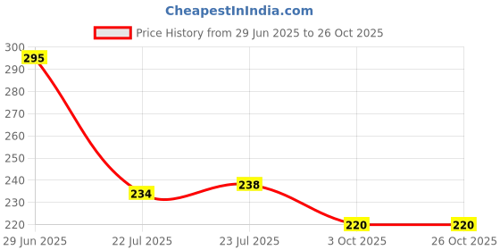 flipkart.com couples emotion Goku Dragon Ball Z printed 03 black Ceramic Coffee Mug couples emotion Price History Graph from 29 Jun 2025 to 26 Oct 2025