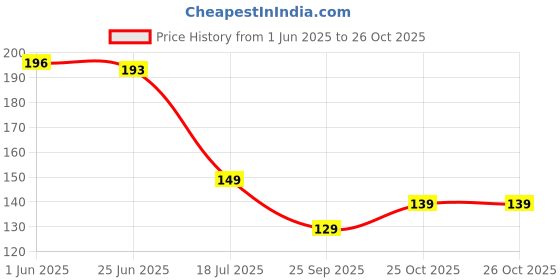 flipkart.com couples emotion Present Peach and Goma Love Couple Coffee Ceramic Coffee Mug couples emotion Price History Graph from 1 Jun 2025 to 26 Oct 2025