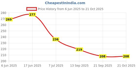 flipkart.com couples emotion Rohit Sharma Indian Cricket Team Captain (Hitman 03) printed Black Ceramic Coffee Mug couples emotion Price History Graph from 6 Jun 2025 to 19 Oct 2025