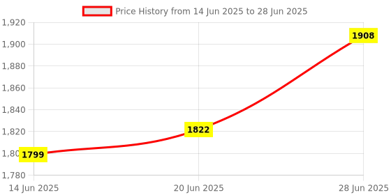 flipkart.com the white willow Couples Right Side Cuddle Arm Hug Memory Foam Motifs Sleeping Pillow Pack of 1 the white willow Price History Graph from 14 Jun 2025 to 28 Jun 2025