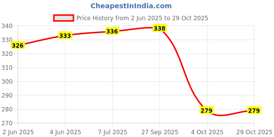 flipkart.com klm Courier Bag, Envelopes, Pouches, Cover with POD (55 Microns) Tamper proof Security Bag klm Price History Graph from 2 Jun 2025 to 29 Oct 2025