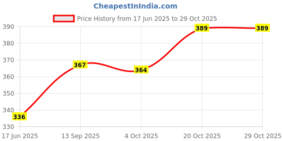 flipkart.com klm Courier Bag, Envelopes, Pouches, Cover with POD (55 Microns) Tamper proof Security Bag klm Price History Graph from 17 Jun 2025 to 29 Oct 2025