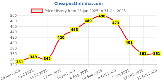flipkart.com jppl Courier Bag/Envelopes/Pouches/Temper Proof Plastic Polybags Security Bag Security Bag jppl Price History Graph from 26 Jun 2025 to 29 Oct 2025