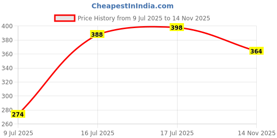 flipkart.com packsmith Courier Bag/Envelopes/Pouches/Temper Proof Plastic Polybags (with Sealking Pod) Security Bag packsmith Price History Graph from 9 Jul 2025 to 14 Nov 2025