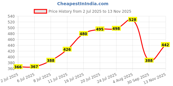 flipkart.com jppl Courier Bag/Envelopes/Pouches/Temper Proof Plastic Polybags (with Sealking Pod) Security Bag jppl Price History Graph from 2 Jul 2025 to 13 Nov 2025