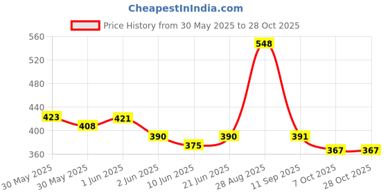flipkart.com packsmith Courier Bag/Envelopes/Pouches/Temper Proof Plastic Polybags (with Sealking Pod) Security Bag packsmith Price History Graph from 30 May 2025 to 28 Oct 2025