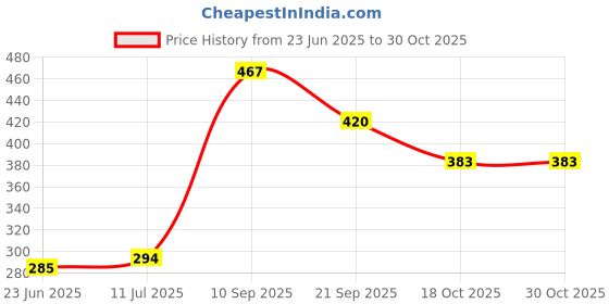 flipkart.com packsmith Courier Bag/Envelopes/Pouches/Temper Proof Plastic Polybags (with Sealking Pod) Security Bag packsmith Price History Graph from 23 Jun 2025 to 29 Oct 2025