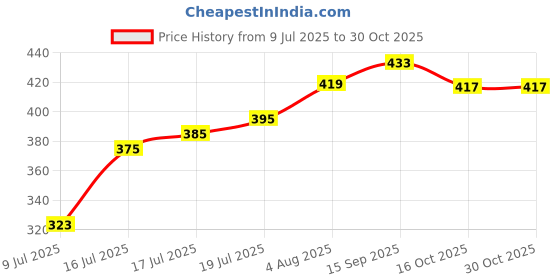 flipkart.com packsmith Courier Bag/Envelopes/Pouches/Temper Proof Plastic Polybags (with Sealking Pod) Security Bag packsmith Price History Graph from 9 Jul 2025 to 30 Oct 2025