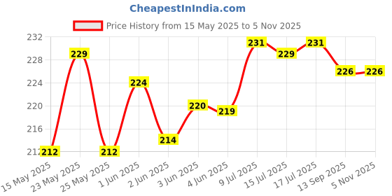 flipkart.com paqee Courier Bags - 6x8 inch - Pack of 100 Security Bag paqee Price History Graph from 15 May 2025 to 3 Nov 2025