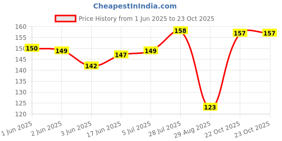 flipkart.com sreenee Courier bags - 8x10 size - 51 micron - with POD - Tamper Proof PolyBags Security Bag sreenee Price History Graph from 1 Jun 2025 to 22 Oct 2025