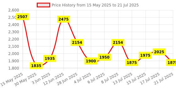 flipkart.com puma Court Gamer Sneakers For Men puma Price History Graph from 15 May 2025 to 21 Jul 2025