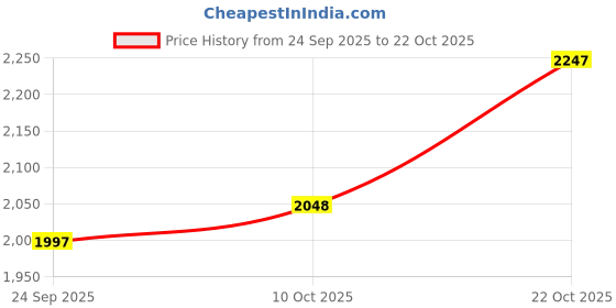 flipkart.com puma Court Gamer Sneakers For Men puma Price History Graph from 24 Sep 2025 to 22 Oct 2025