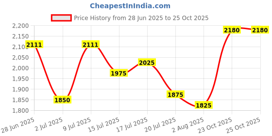 flipkart.com puma Court Gamer Sneakers For Men puma Price History Graph from 28 Jun 2025 to 25 Oct 2025