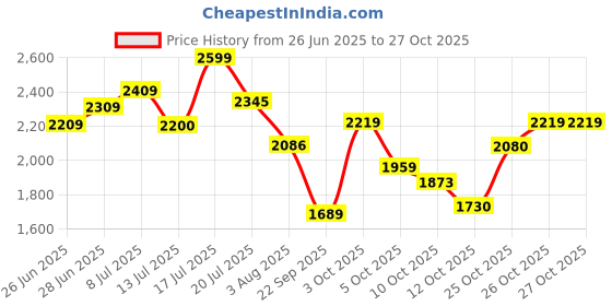 flipkart.com puma Court Gamer Wns Sneakers For Women puma Price History Graph from 26 Jun 2025 to 27 Oct 2025