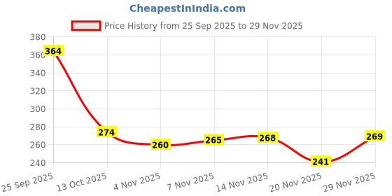 flipkart.com raisco nets maker court net Badminton Net raisco nets maker Price History Graph from 25 Sep 2025 to 29 Nov 2025